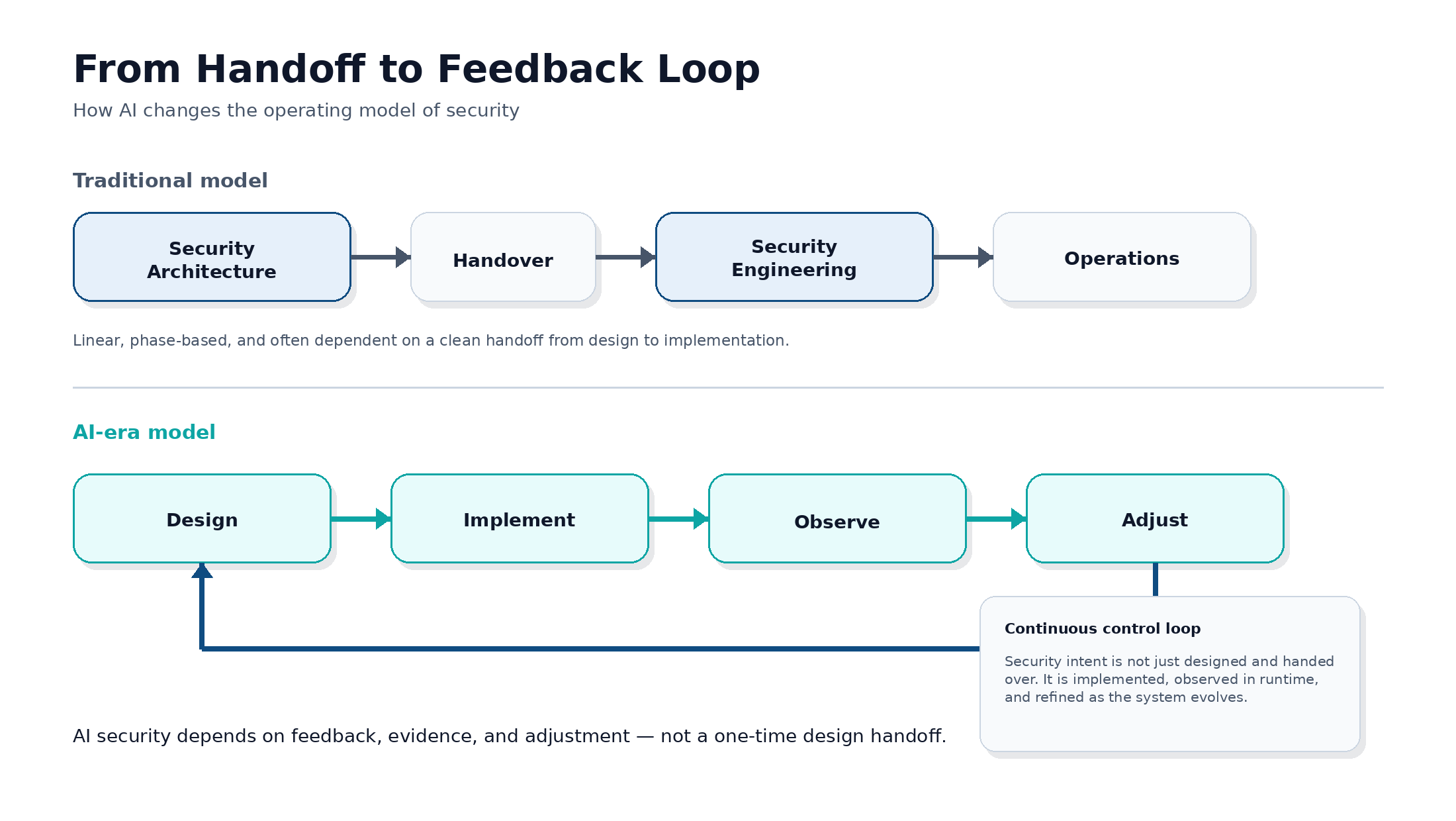 Design Loop