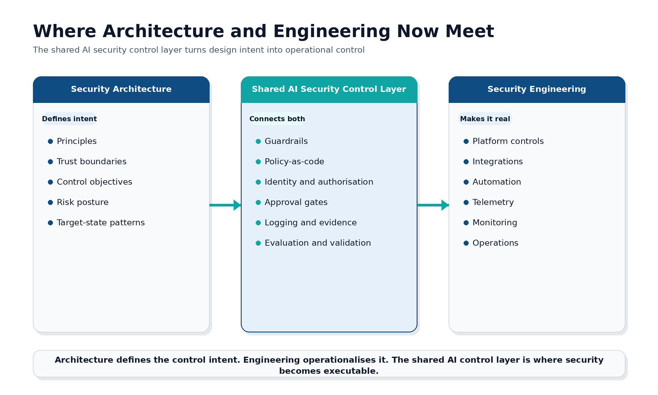Where Architecture and Engineering Meet